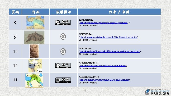 頁碼 作品 版權標示 作者 / 來源 9 Kohler History (http: //kohlerhistory. wikispaces. com/Mesopotamia), 2012. 頁碼 作品 版權標示 作者 / 來源 9 Kohler History (http: //kohlerhistory. wikispaces. com/Mesopotamia), 2012.