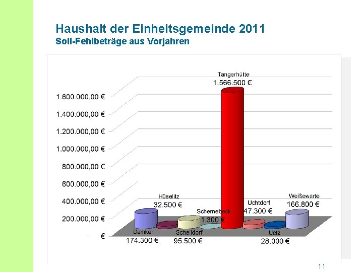 Haushalt der Einheitsgemeinde 2011 Soll-Fehlbeträge aus Vorjahren 11 