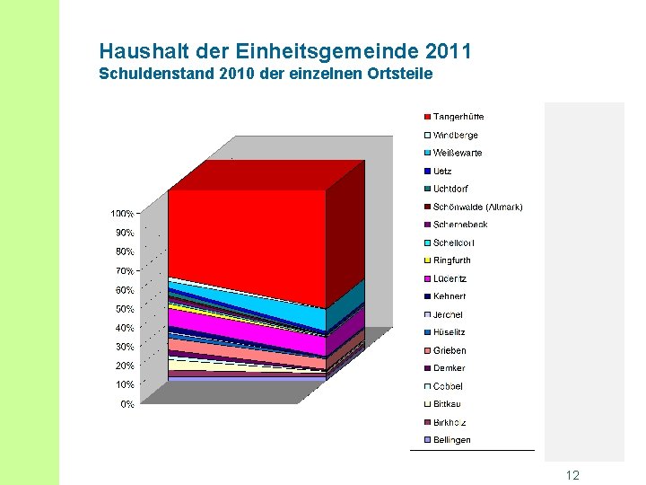 Haushalt der Einheitsgemeinde 2011 Schuldenstand 2010 der einzelnen Ortsteile 12 