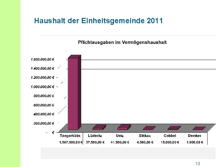 Haushalt der Einheitsgemeinde 2011 13 
