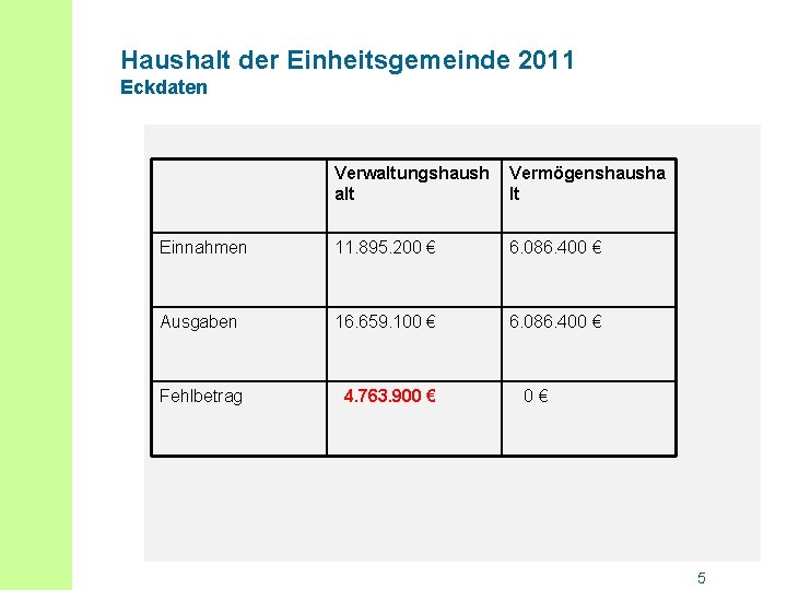 Haushalt der Einheitsgemeinde 2011 Eckdaten Verwaltungshaush alt Vermögenshausha lt Einnahmen 11. 895. 200 €