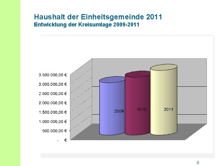 Haushalt der Einheitsgemeinde 2011 Entwicklung der Kreisumlage 2009 -2011 8 