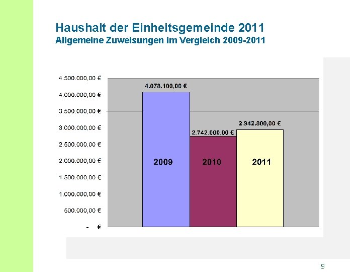 Haushalt der Einheitsgemeinde 2011 Allgemeine Zuweisungen im Vergleich 2009 -2011 9 