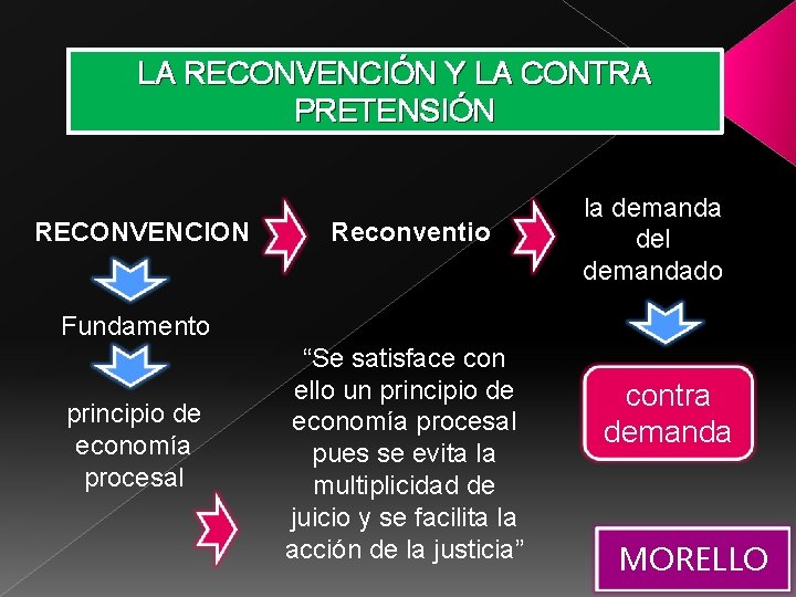 LA RECONVENCIÓN Y LA CONTRA PRETENSIÓN RECONVENCION Reconventio la demanda del demandado Fundamento principio