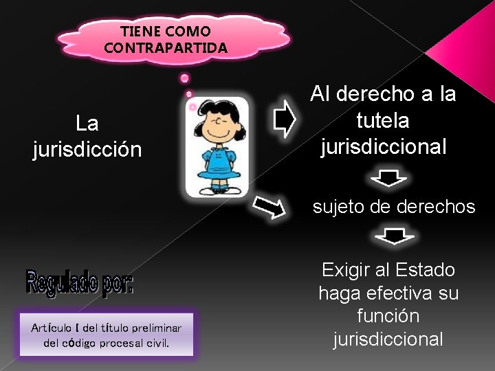 TIENE COMO CONTRAPARTIDA La jurisdicción Al derecho a la tutela jurisdiccional sujeto de derechos