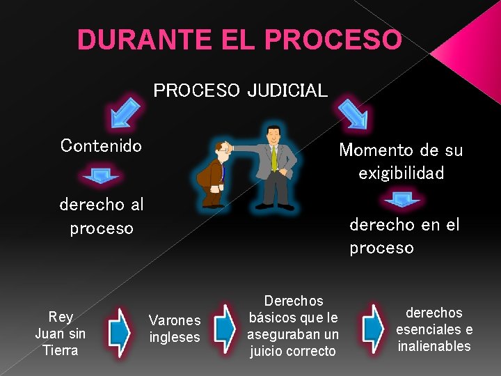 DURANTE EL PROCESO JUDICIAL Contenido Momento de su exigibilidad derecho al proceso Rey Juan