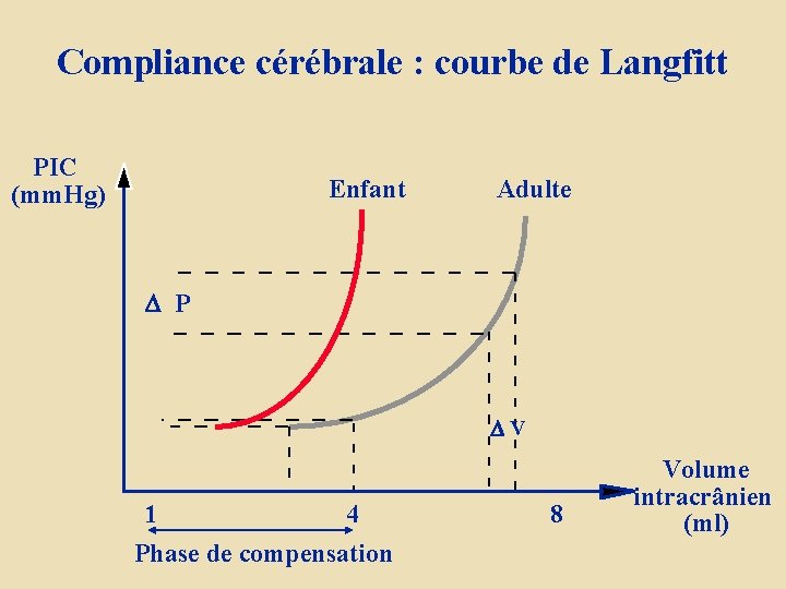 Compliance cérébrale : courbe de Langfitt PIC (mm. Hg) Enfant Adulte P V 1