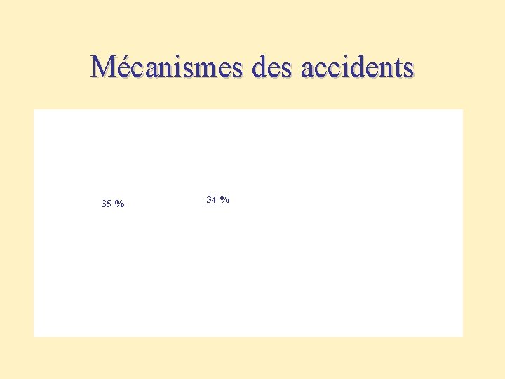 Mécanismes des accidents 35 % 34 % 