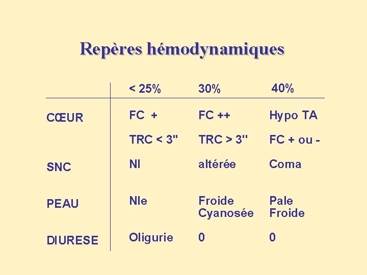 Repères hémodynamiques < 25% 30% 40% FC ++ Hypo TA TRC < 3'' TRC