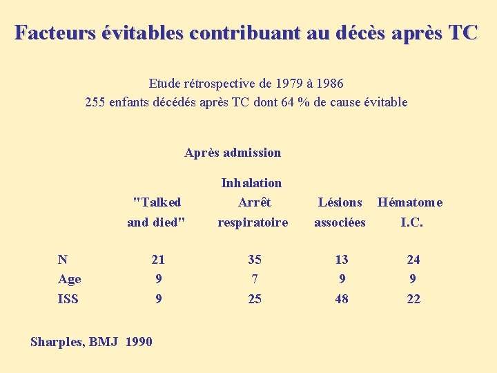 Facteurs évitables contribuant au décès après TC Etude rétrospective de 1979 à 1986 255