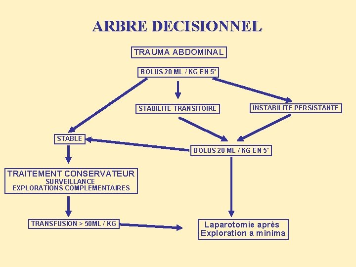 ARBRE DECISIONNEL TRAUMA ABDOMINAL BOLUS 20 ML / KG EN 5' STABILITE TRANSITOIRE INSTABILITE