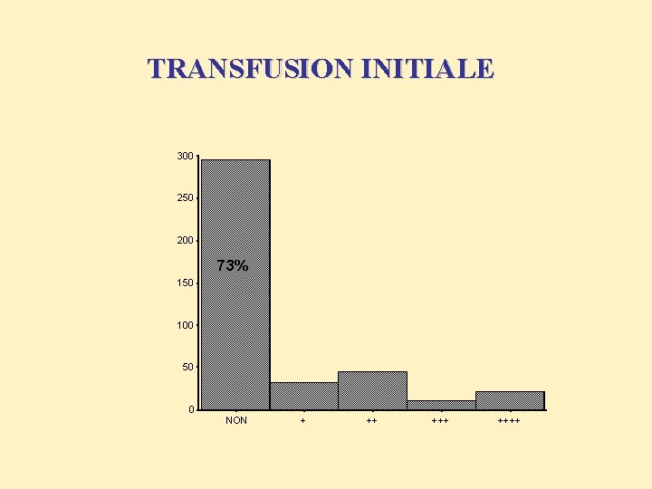 TRANSFUSION INITIALE 300 250 200 73% 150 100 50 0 NON + ++ ++++