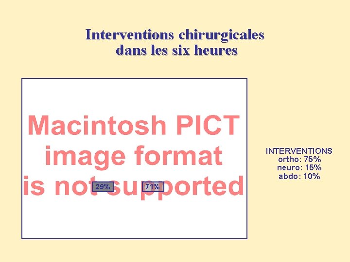 Interventions chirurgicales dans les six heures INTERVENTIONS ortho: 75% neuro: 15% abdo: 10% 29%