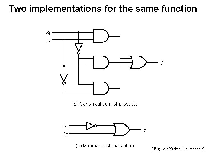 Two implementations for the same function x 1 x 2 f (a) Canonical sum-of-products