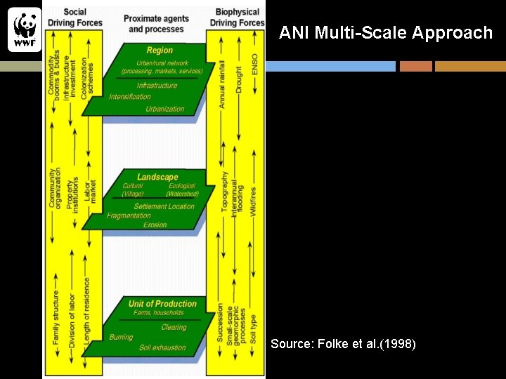 ANI Multi-Scale Approach Source: Folke et al. (1998) 