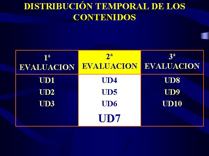 DISTRIBUCIÓN TEMPORAL DE LOS CONTENIDOS 2ª 3ª 1ª EVALUACION UD 1 UD 2 UD