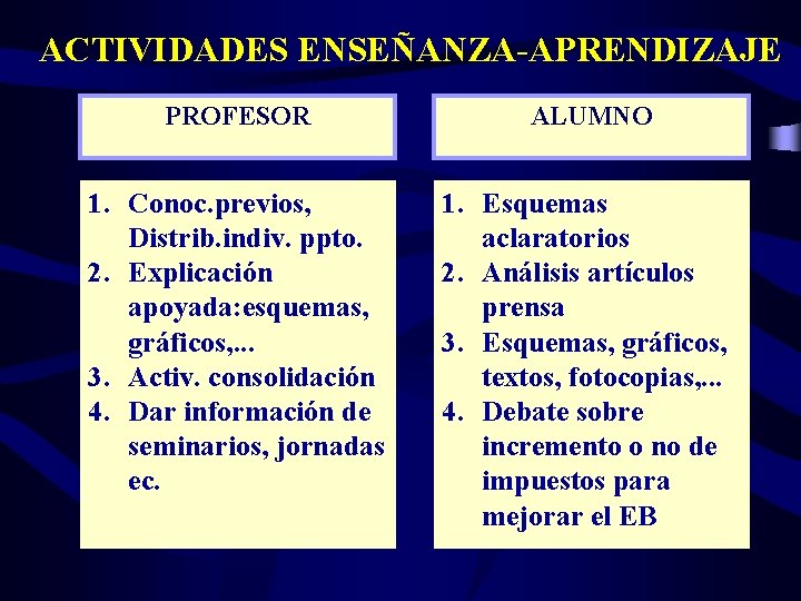 ACTIVIDADES ENSEÑANZA-APRENDIZAJE PROFESOR ALUMNO 1. Conoc. previos, Distrib. indiv. ppto. 2. Explicación apoyada: esquemas,