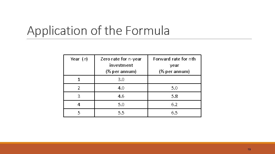 Application of the Formula Year (n) Zero rate for n-year investment (% per annum)