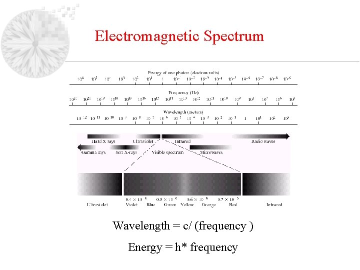 Electromagnetic Spectrum Wavelength = c/ (frequency ) Energy = h* frequency 