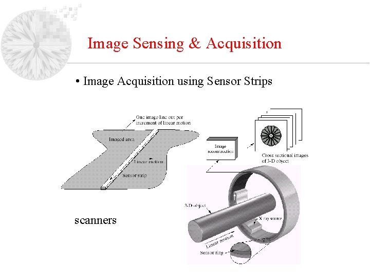 Image Sensing & Acquisition • Image Acquisition using Sensor Strips scanners 