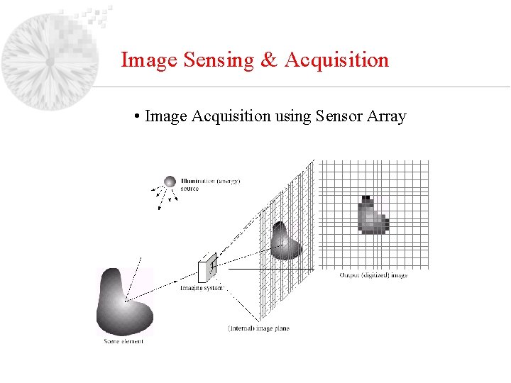 Image Sensing & Acquisition • Image Acquisition using Sensor Array 