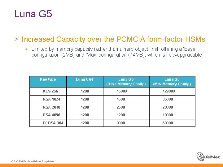 Luna G 5 Increased Capacity over the PCMCIA form-factor HSMs Limited by memory capacity