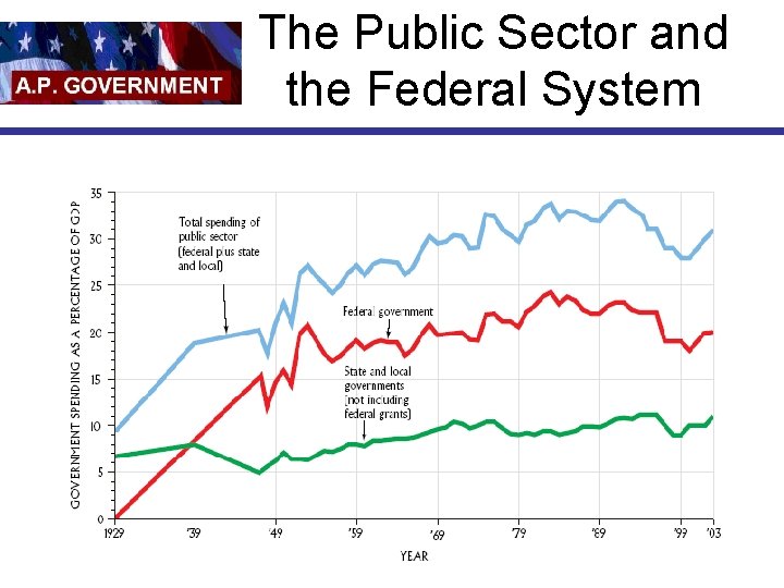 The Public Sector and the Federal System 