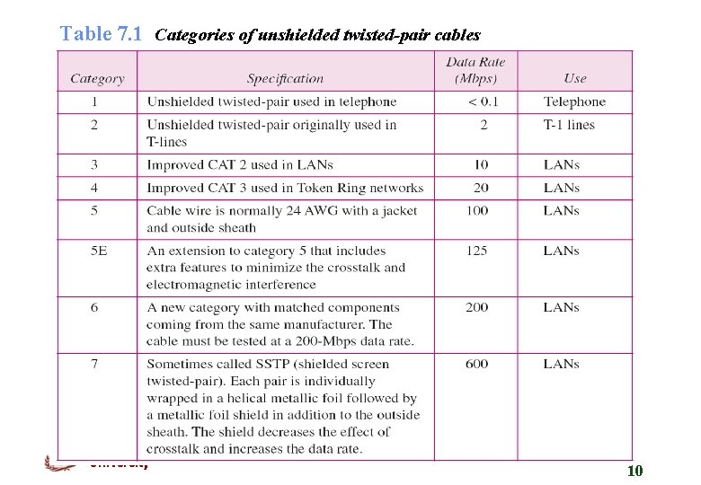 Table 7. 1 Categories of unshielded twisted-pair cables Kyung Hee University 10 