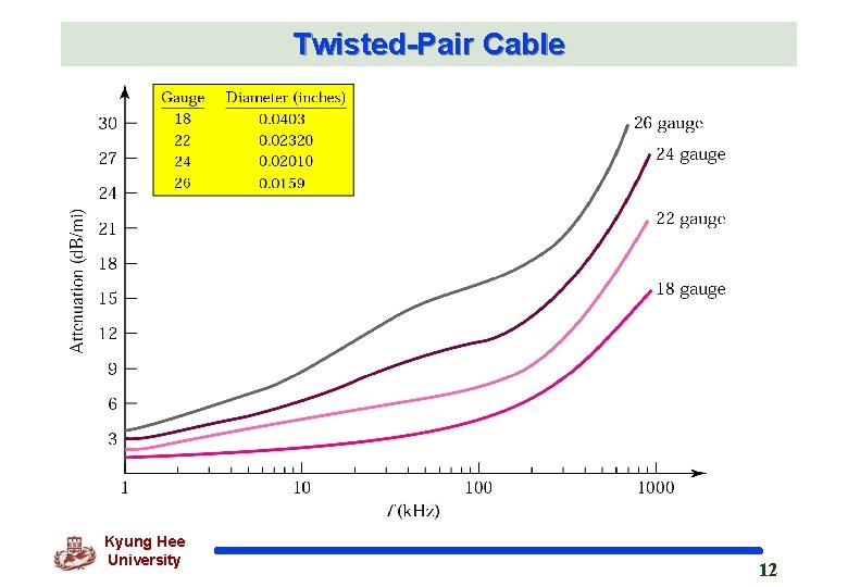 Twisted-Pair Cable Kyung Hee University 12 