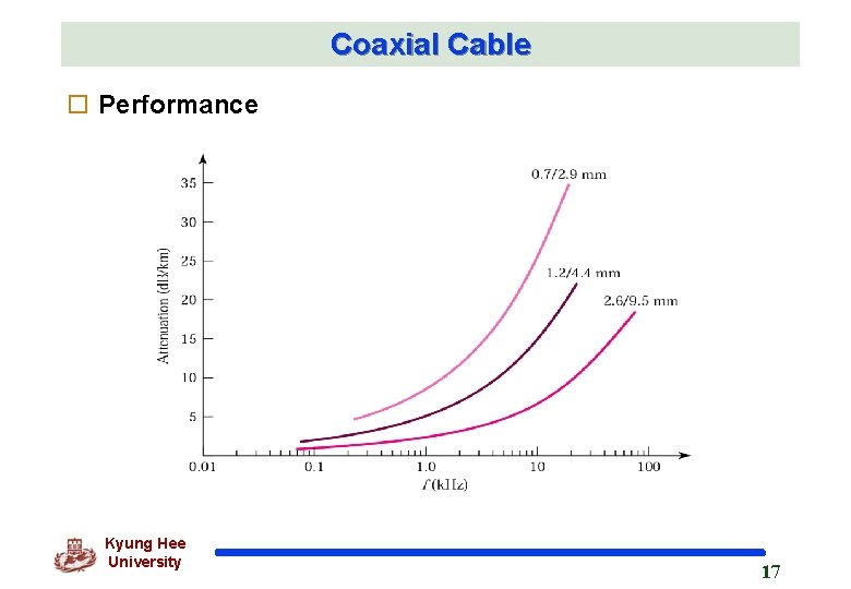 Coaxial Cable o Performance Kyung Hee University 17 