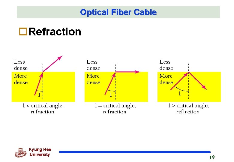 Optical Fiber Cable o. Refraction Kyung Hee University 19 