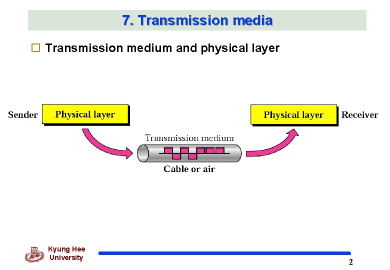 7. Transmission media o Transmission medium and physical layer Kyung Hee University 2 