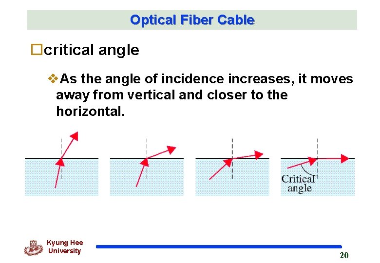 Optical Fiber Cable ocritical angle v. As the angle of incidence increases, it moves