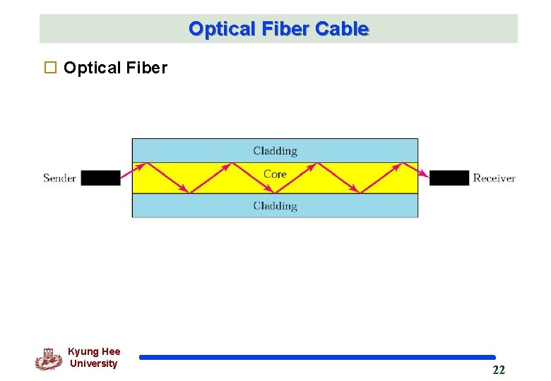 Optical Fiber Cable o Optical Fiber Kyung Hee University 22 