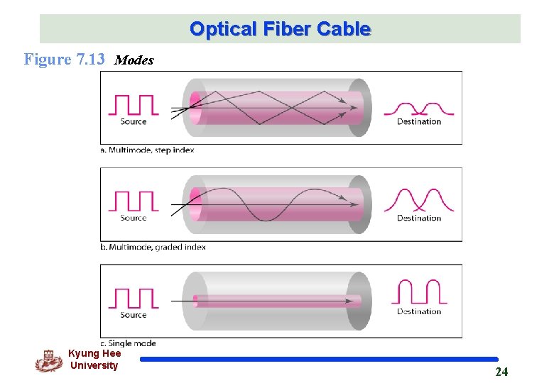 Optical Fiber Cable Figure 7. 13 Modes Kyung Hee University 24 