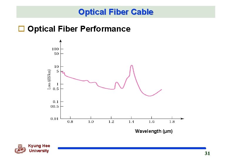 Optical Fiber Cable o Optical Fiber Performance Wavelength (μm) Kyung Hee University 31 