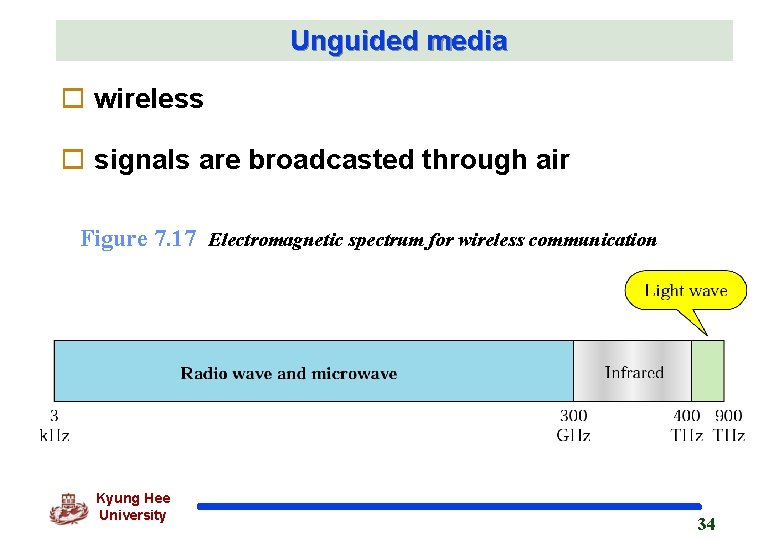 Unguided media o wireless o signals are broadcasted through air Figure 7. 17 Electromagnetic