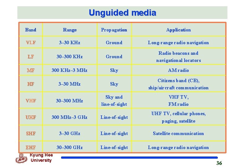 Unguided media Band Range Propagation Application VLF 3– 30 KHz Ground Long-range radio navigation