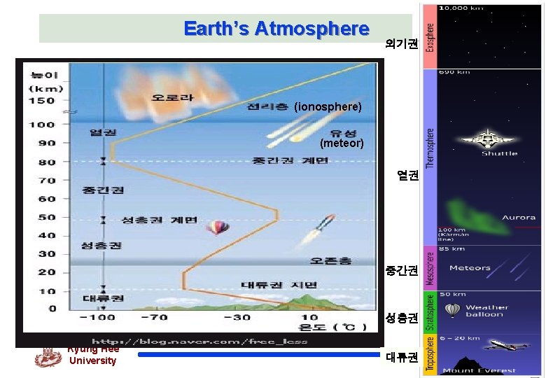 Earth’s Atmosphere 외기권 (ionosphere) (meteor) 열권 중간권 성층권 Kyung Hee University 대류권 38 