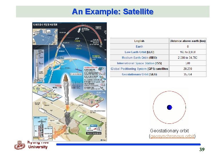 An Example: Satellite Geostationary orbit (geosynchronous orbit) Kyung Hee University 39 