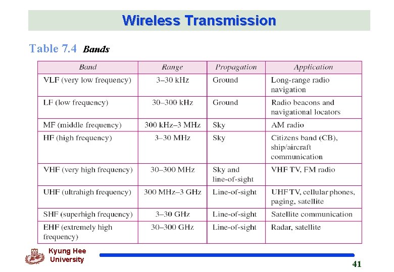 Wireless Transmission Table 7. 4 Bands Kyung Hee University 41 