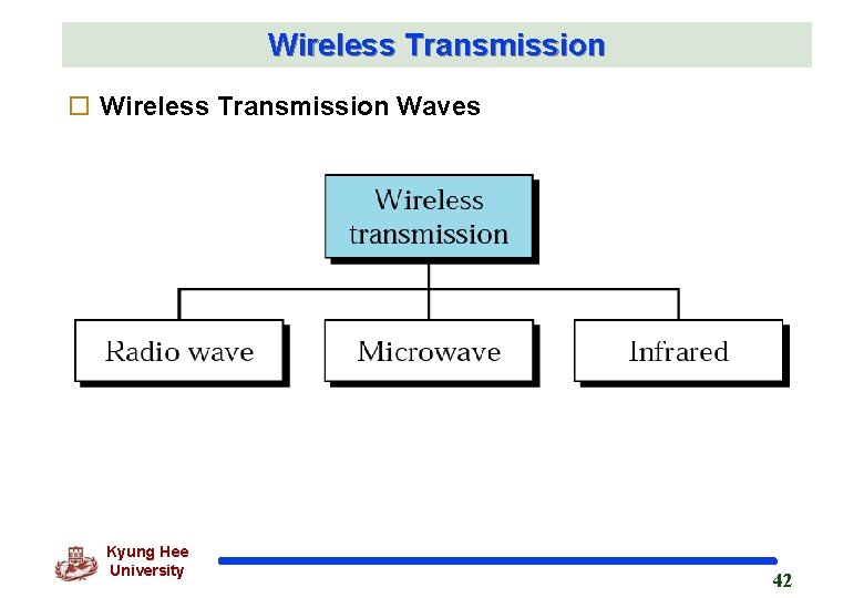 Wireless Transmission o Wireless Transmission Waves Kyung Hee University 42 
