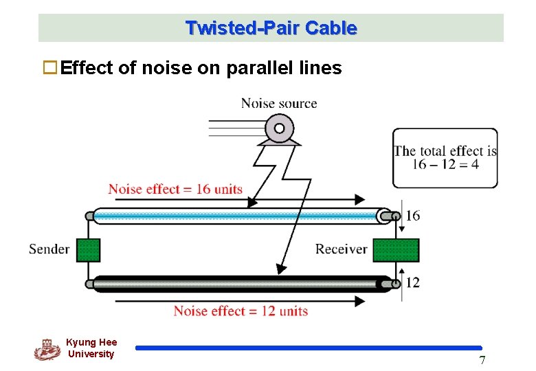 Twisted-Pair Cable o. Effect of noise on parallel lines Kyung Hee University 7 