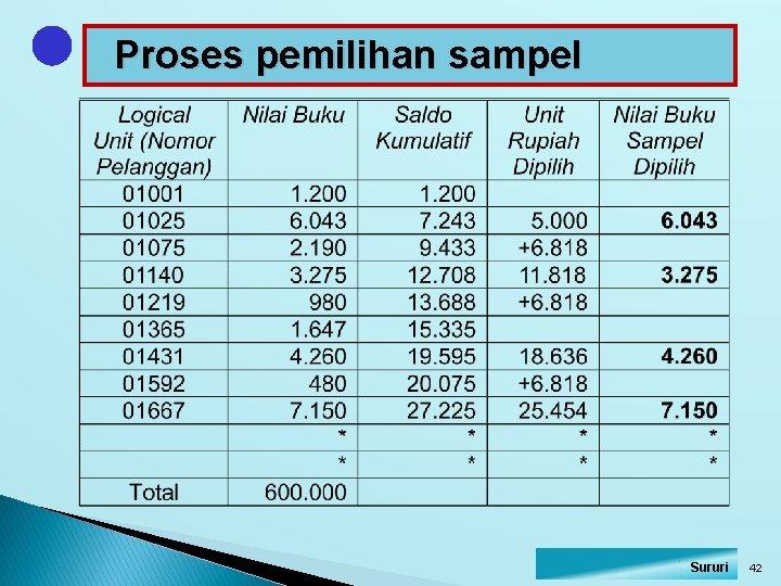 Proses pemilihan sampel Sururi 42 