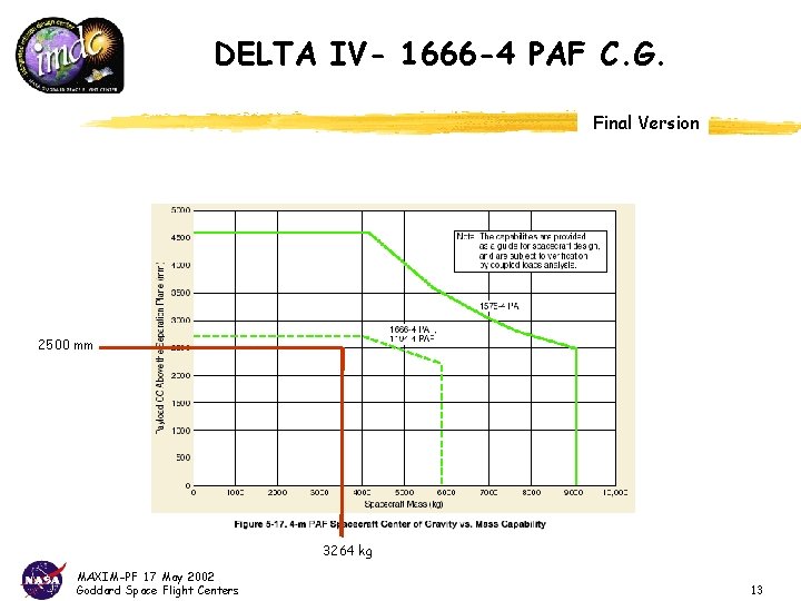 DELTA IV- 1666 -4 PAF C. G. Final Version 2500 mm 3264 kg MAXIM-PF