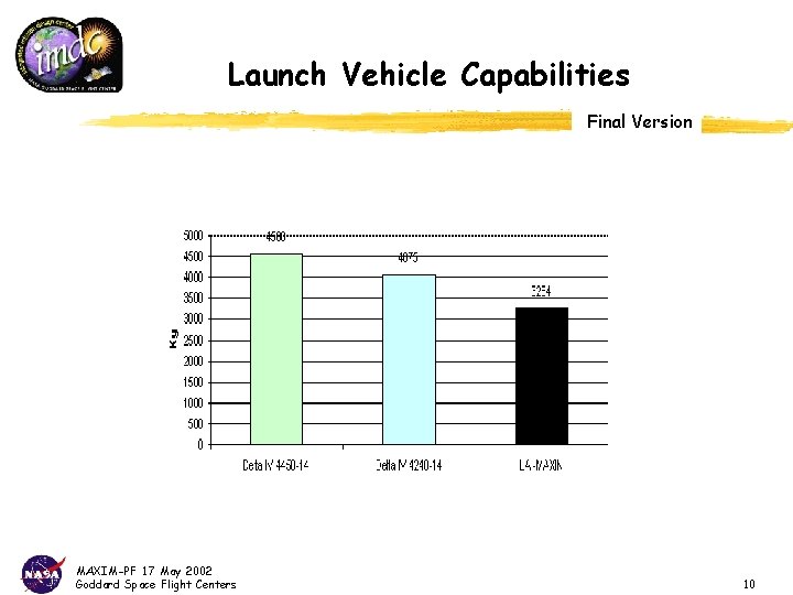 Launch Vehicle Capabilities Final Version MAXIM-PF 17 May 2002 Goddard Space Flight Centers 10
