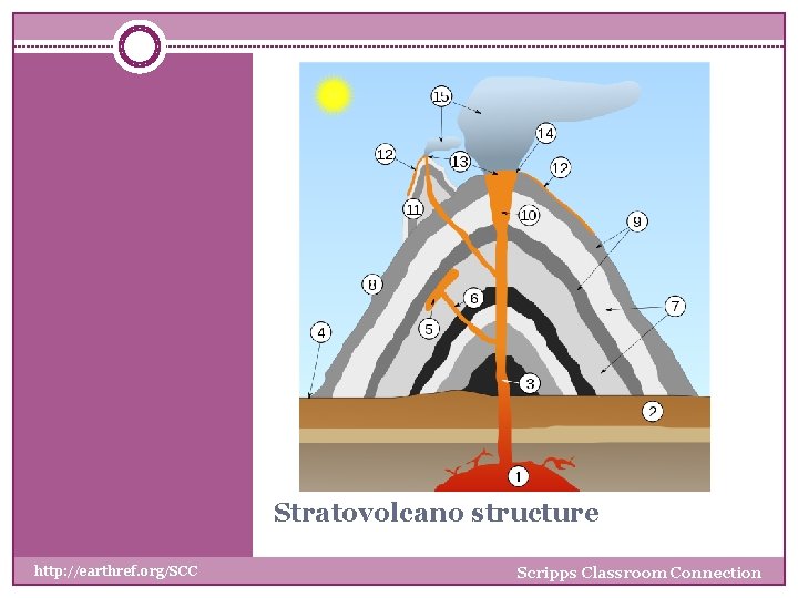 Stratovolcano structure http: //earthref. org/SCC Scripps Classroom Connection 