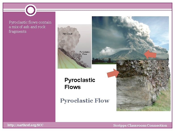 Pyroclastic flows contain a mix of ash and rock fragments Pyroclastic Flow http: //earthref.