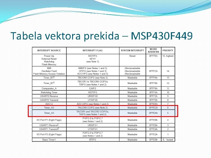 Tabela vektora prekida – MSP 430 F 449 