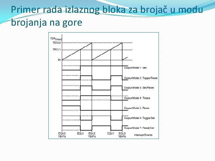 Primer rada izlaznog bloka za brojač u modu brojanja na gore 